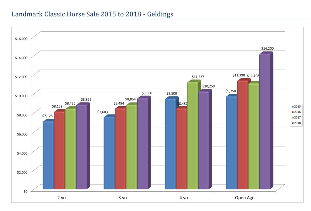 Landmark Classic Sales 2015 to 2018 - Geldings