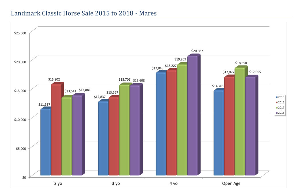 Landmark Classic Sales 2015 to 2018 - Mares