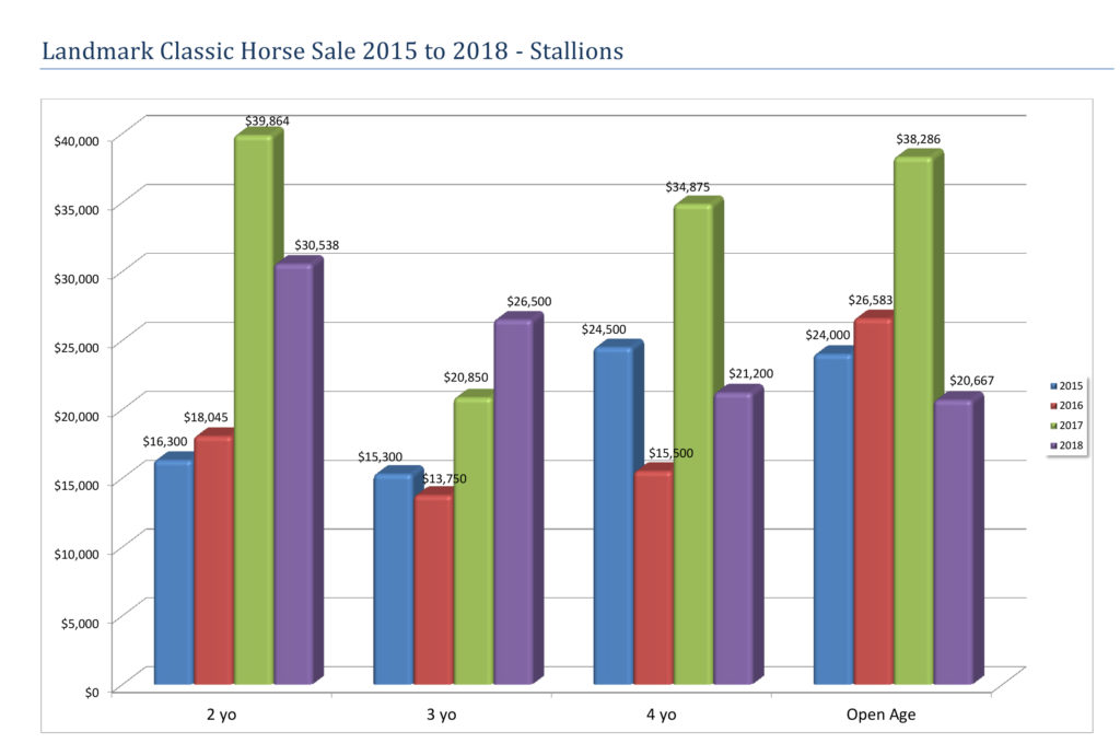 Landmark Classic Sales 2015 to 2018 - Stallions